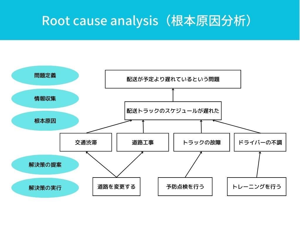Root cause analysis（根本原因分析
