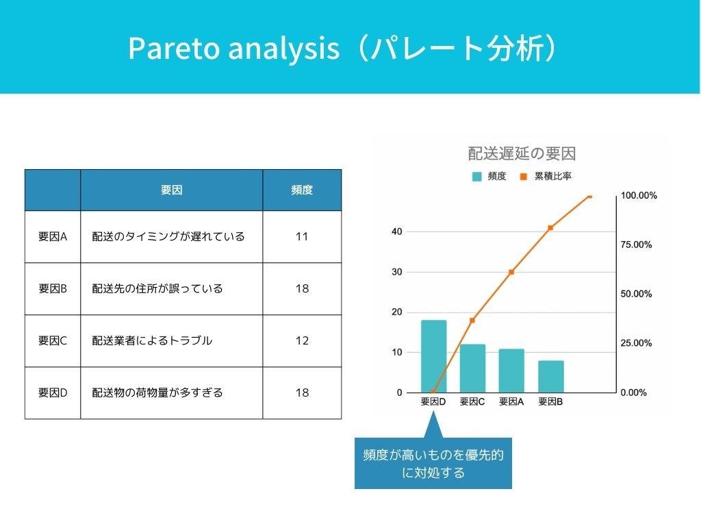 Pareto Analysis（パレート分析）
