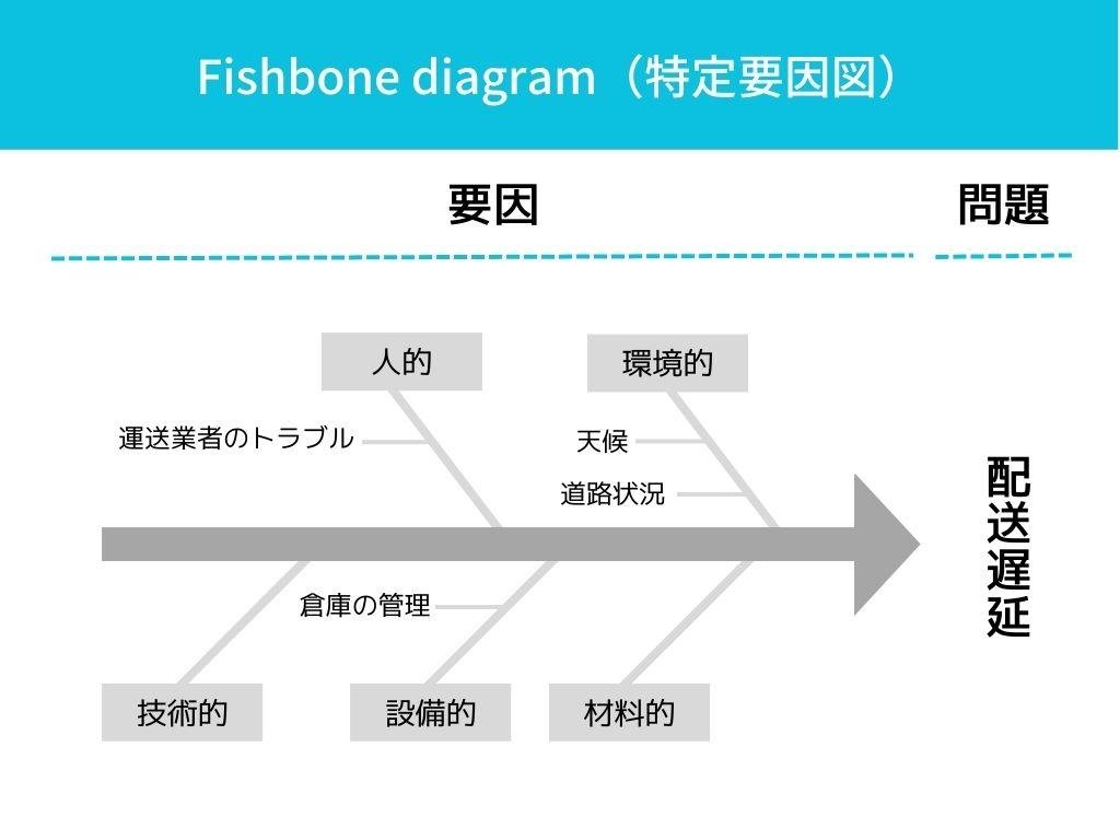 Fishbone diagram（特定要因図）