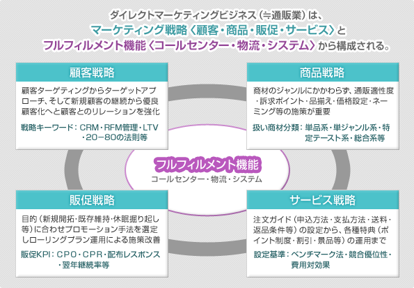 �_�C���N�g�}�[�P�e�B���O�r�W�l�X�̍\��