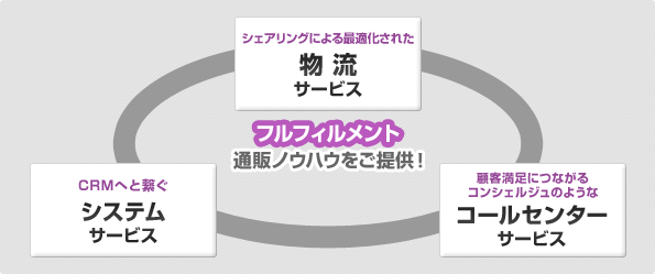 フルフィルメント 通販ノウハウをご提供!