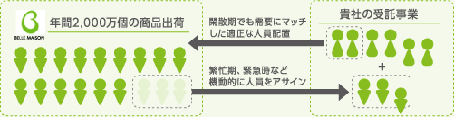 年間2,000万個の商品出荷→繁忙期、緊急時など機動的に人員をアサイン 貴社の受託事業→閑散期でも需要にマッチした適正な人員配置
