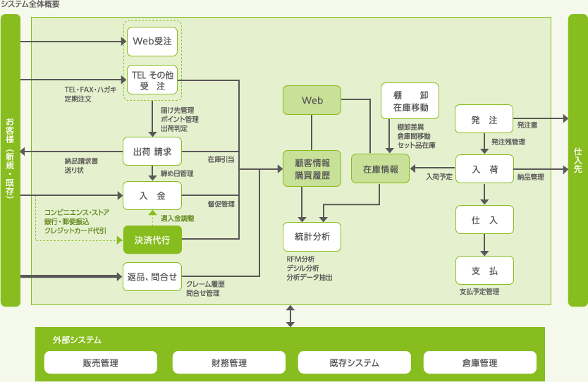 システム全体概要