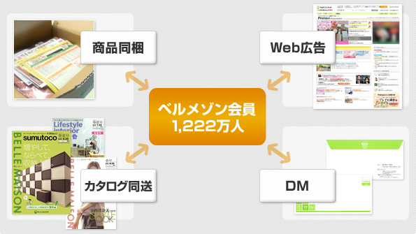 ベルメゾン会員1,222万人