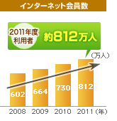 インターネット会員数