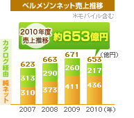 ベルメゾンネット売上推移