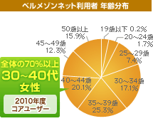 ベルメゾンネット利用者 年齢分配