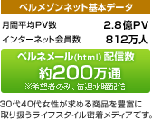 ベルネメール配信数 約200万通