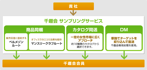 千趣会 サンプリングサービス