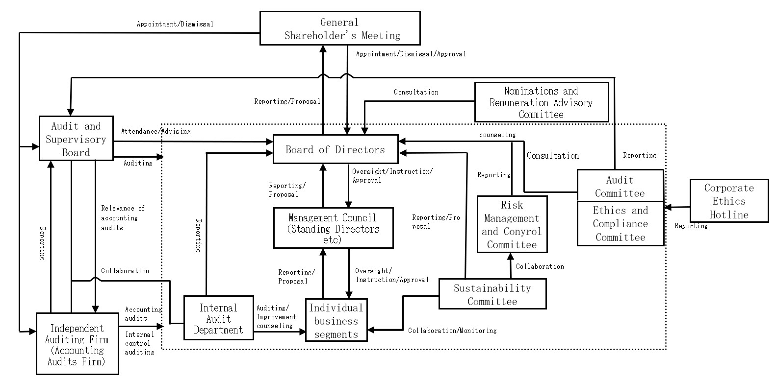 Internal Control System structure