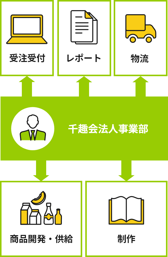 事務局サービス概要図