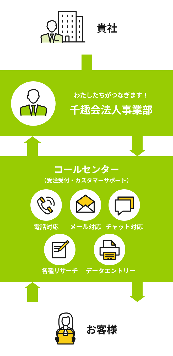 コールセンターサービス概要図