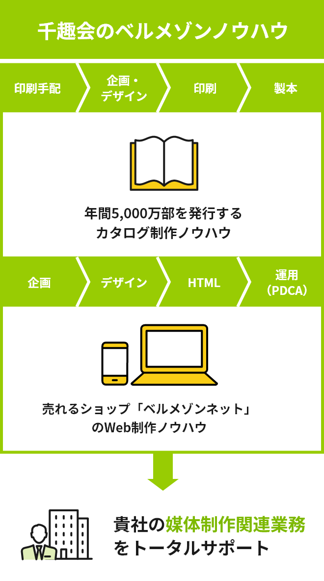 媒体制作サービス概要図