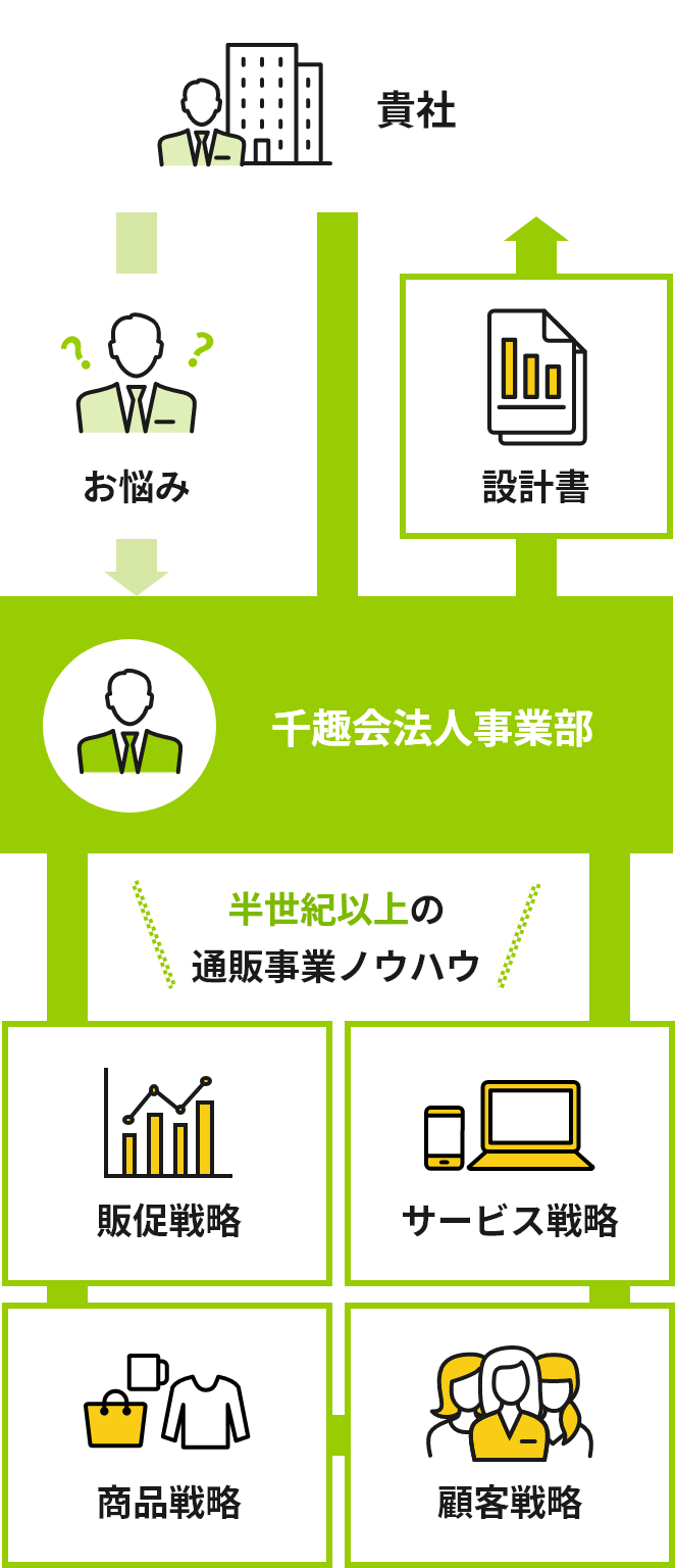 コンサルティングサービス概要図