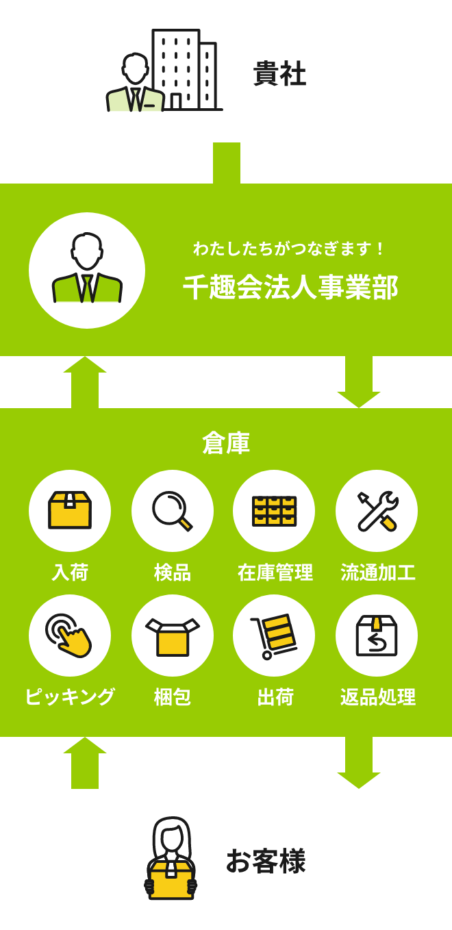 物流代行（発送代行）サービス概要図