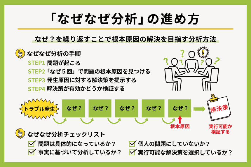 なぜなぜ分析の進め方の解説図