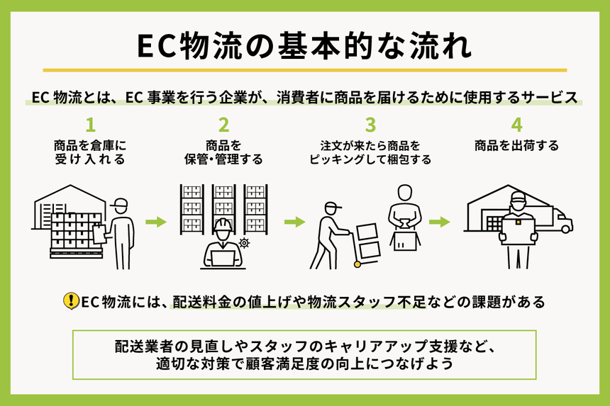 EC物流の基本的な流れ