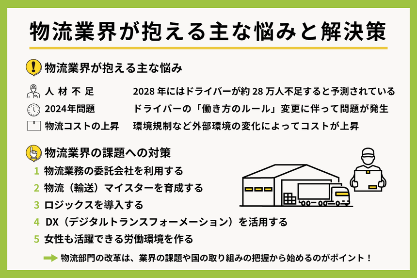 「物流業界が抱える主な悩みと解決策」解説図