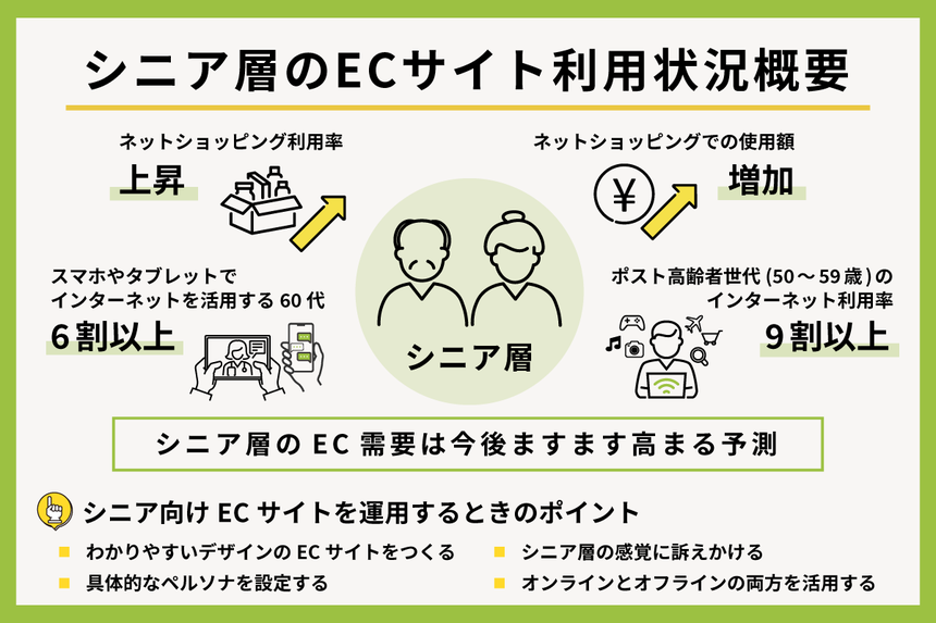 シニア層のECサイト利用状況概要