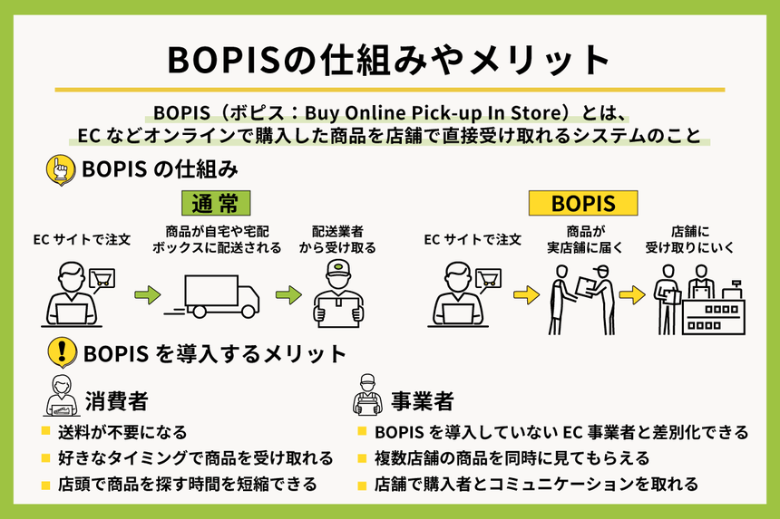 BOPIS 解説図