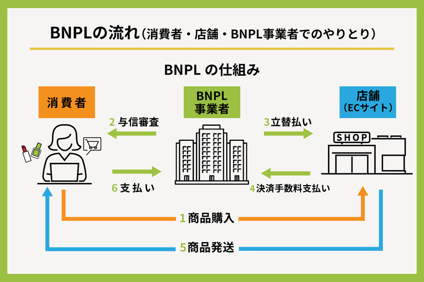 BNPL（後払い決済） 図解
