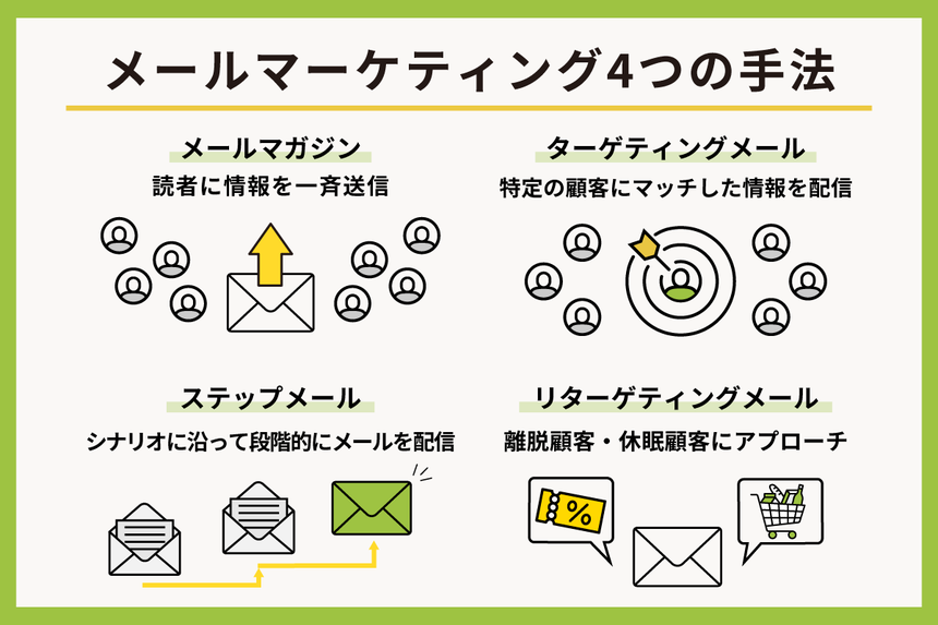 メールマーケティング４つの手法 図解