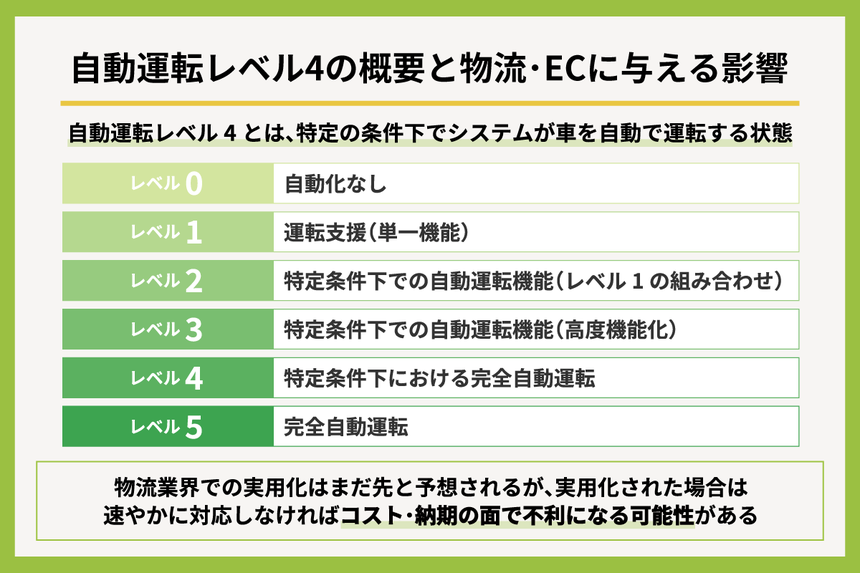 自動運転レベル4とは？実用化の現状や課題と物流・ECへの影響