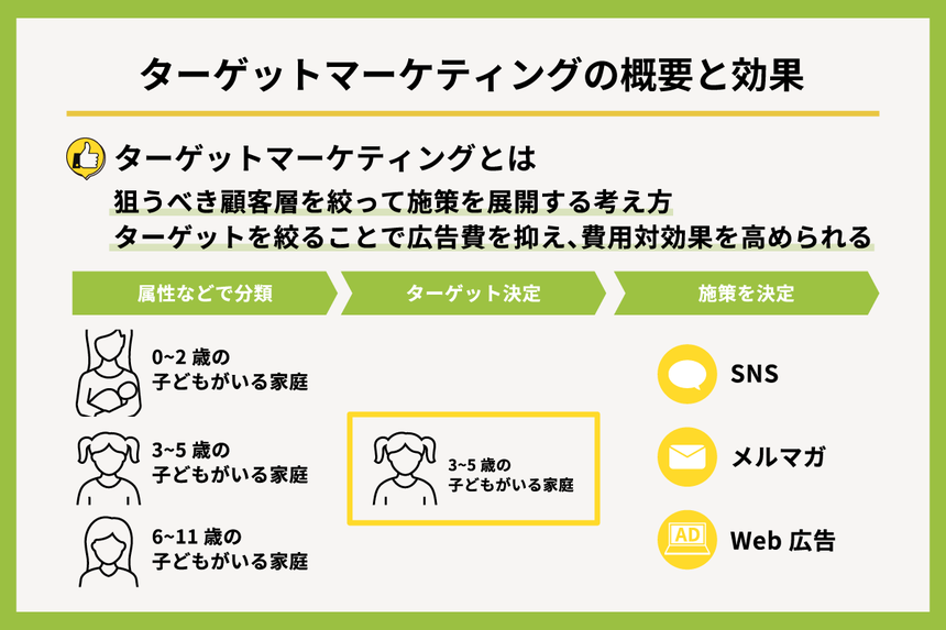 ターゲットマーケティング