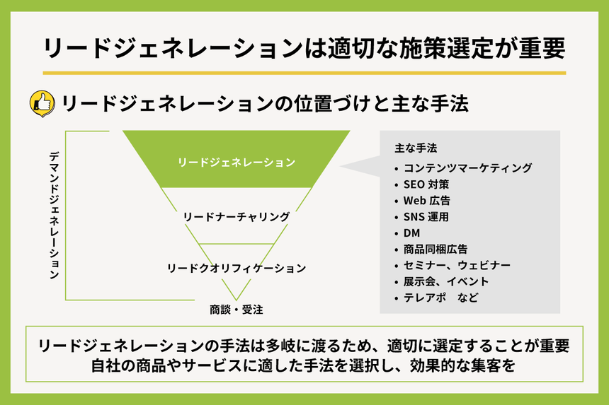 リードジェネレーションとデマンドジェネレーション