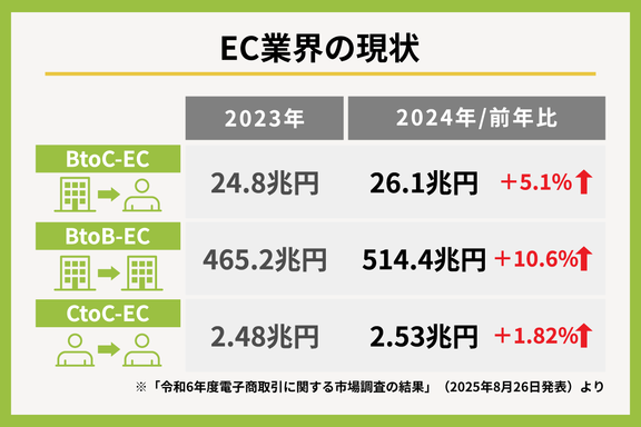EC業界の現状と今後の動向丨2025年8月発表の市場調査をもとに解説