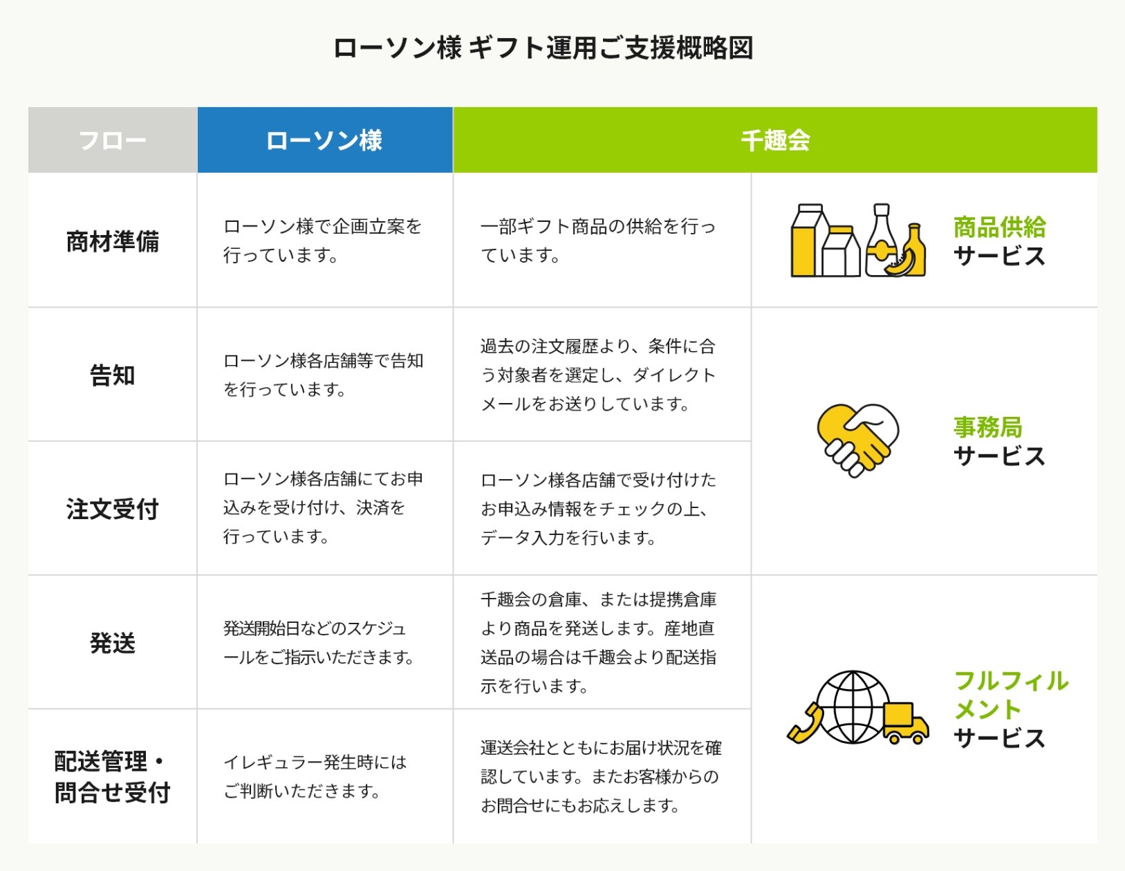 ローソン様 ギフト運用ご支援概略図