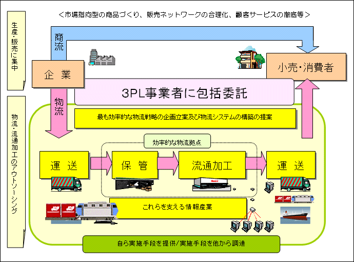 出典：物流：3PL事業の総合支援丨国土交通省