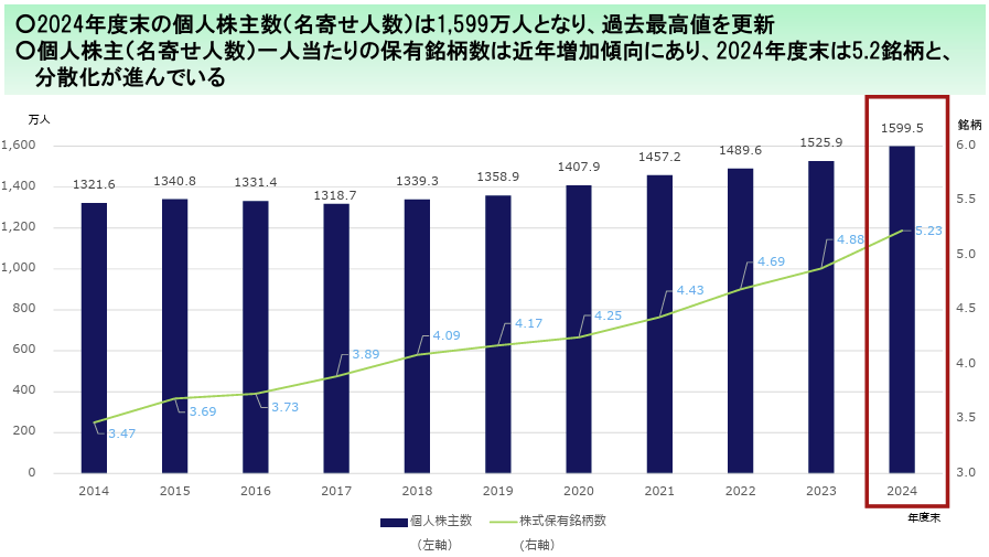 個人株主数推移