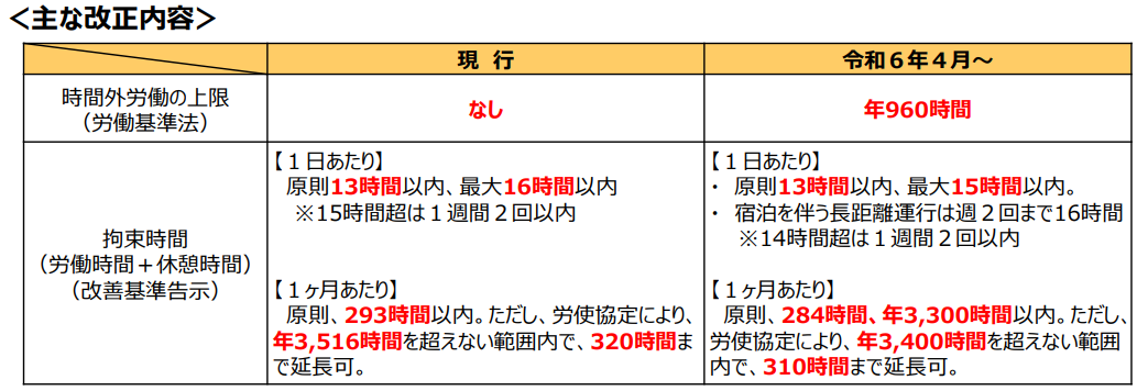 出典：物流の2024年問題について p.3丨国土交通省