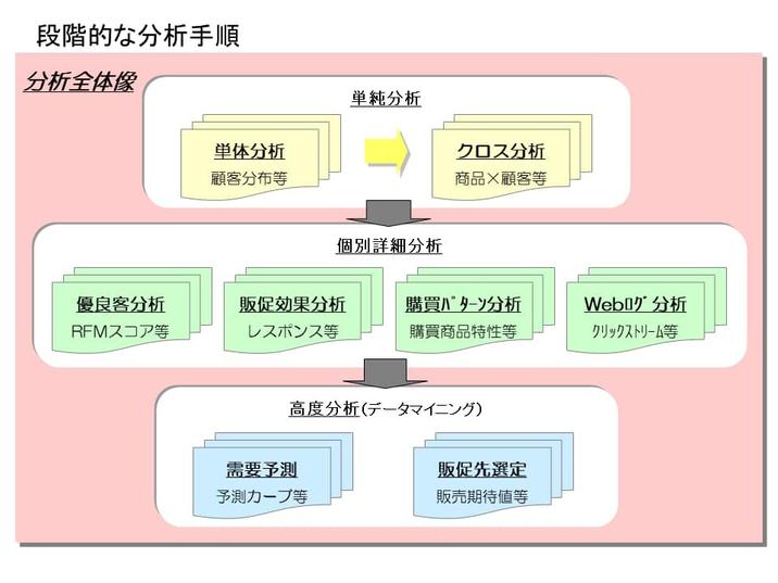 図3 段階的な分析手順