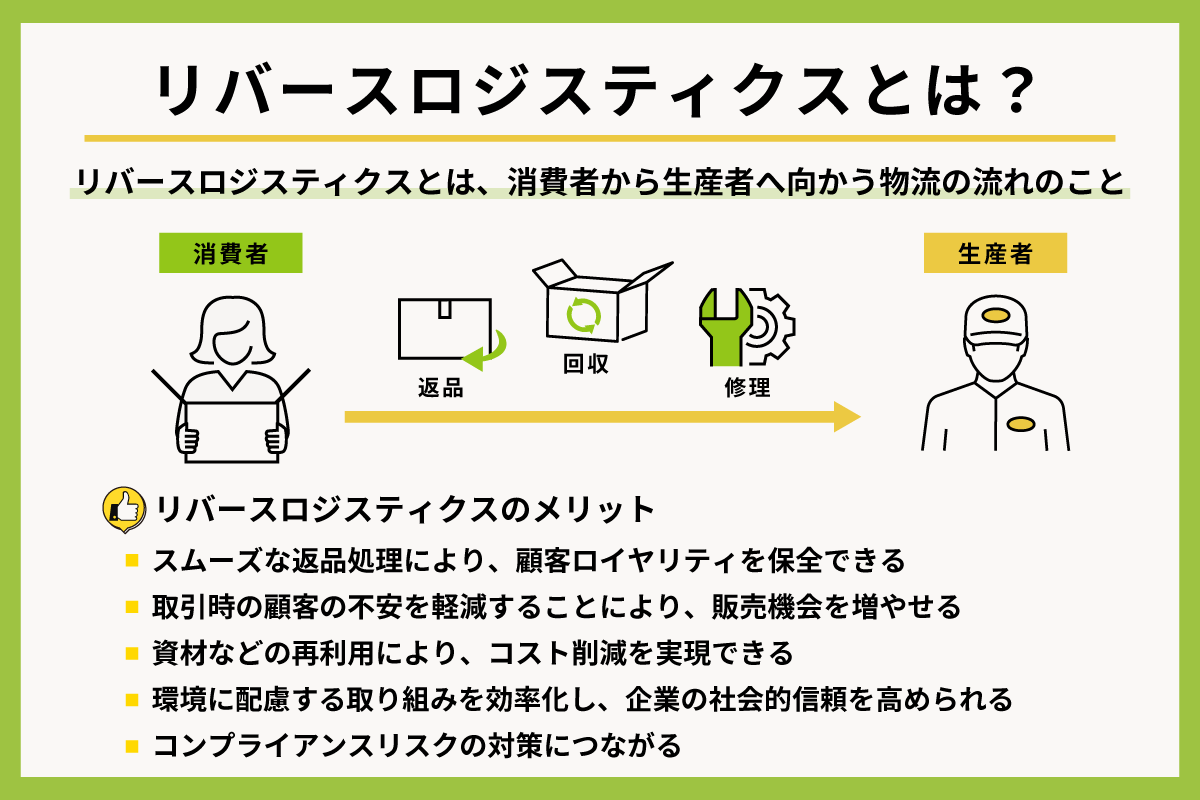 リバースロジスティクスとは、消費者から生産者（販売者）へ向かう物流のこと