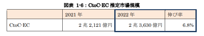 出典：令和4年度 電子商取引に関する市場調査報告書 p.8｜経済産業省