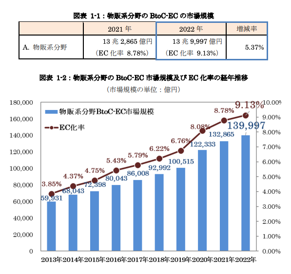 出典:令和4年度 電子商取引に関する市場調査報告書 p.5丨経済産業省