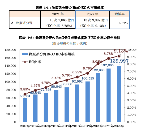 出典：令和4年度 電子商取引に関する市場調査報告書 p.5丨経済産業省 