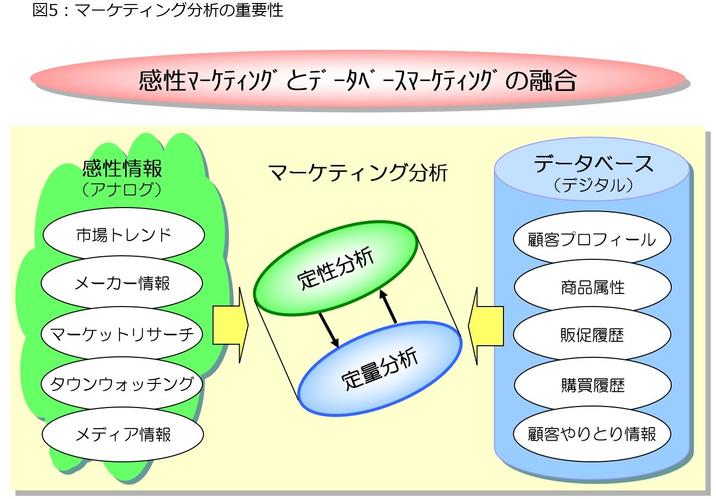 図5 マーケティング分析の重要性