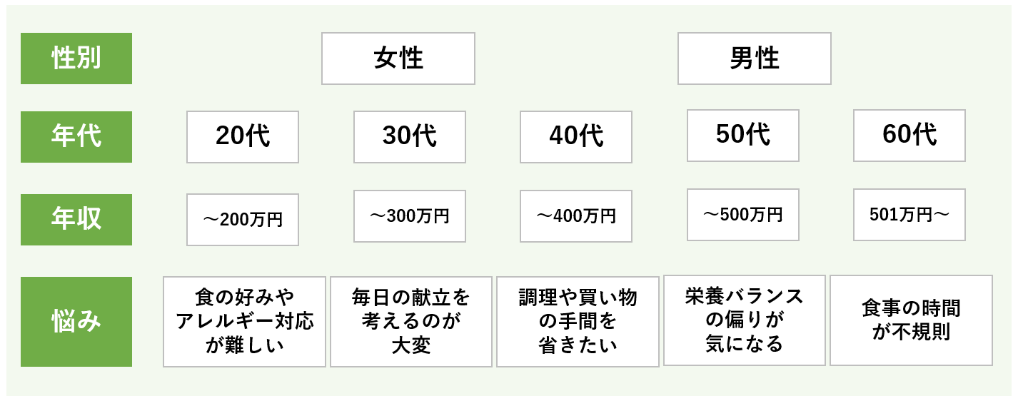 ※宅食をイメージしたセグメンテーション例