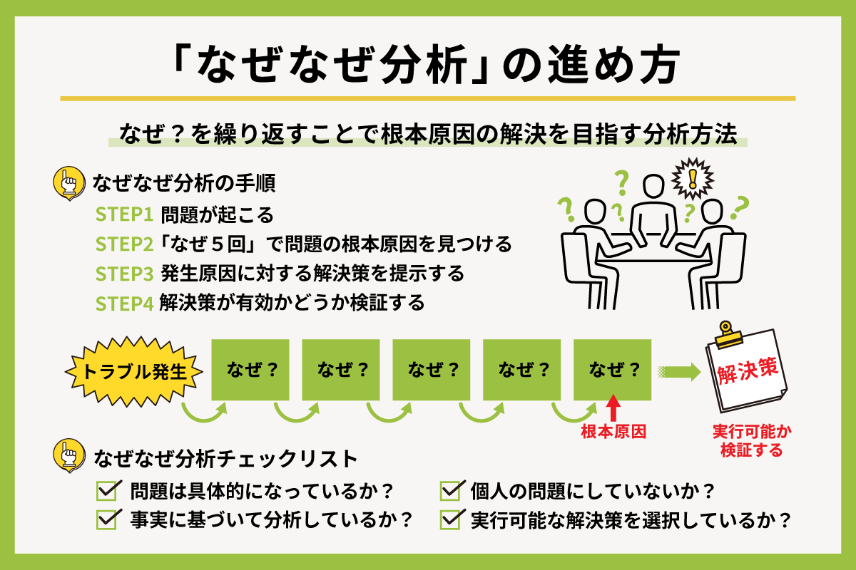 なぜなぜ分析の進め方の解説図