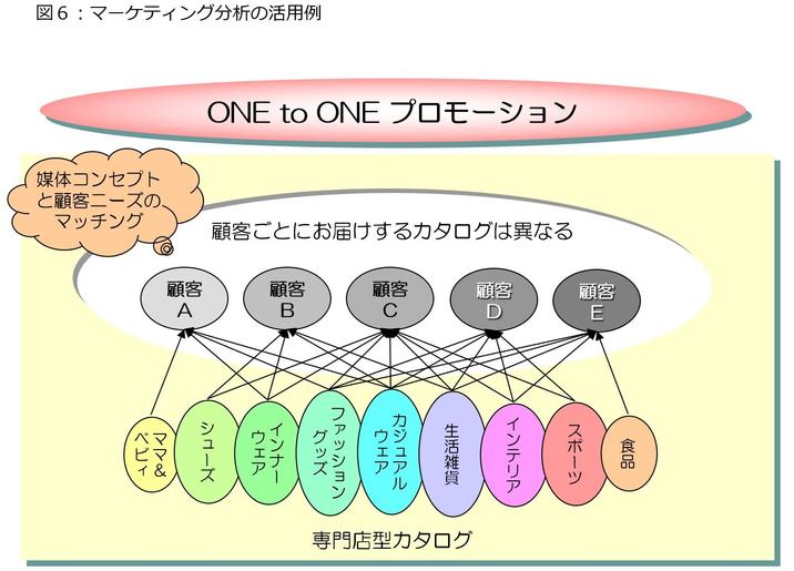 図6 マーケティング分析の活用例