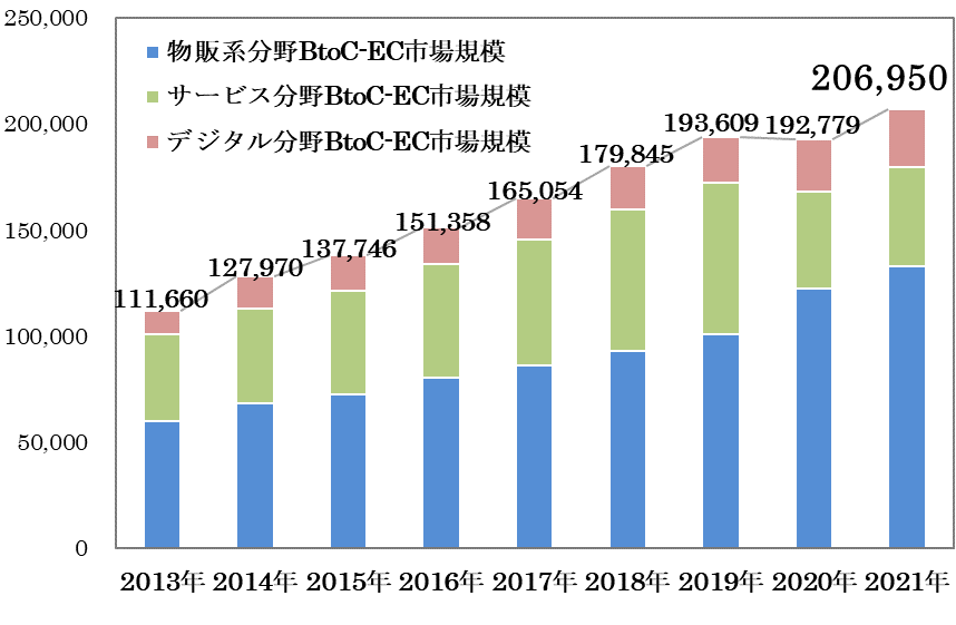 出典：電子商取引に関する市場調査の結果を取りまとめました丨経済産業省