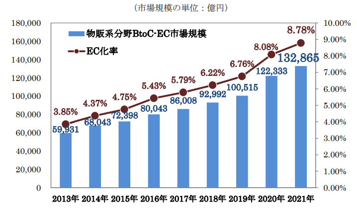 出典：物販系分野のBtoC-EC市場規模及びEC化率の経年推移 p.5丨経済産業省