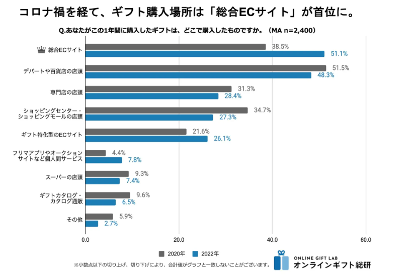 出典:ギフトモール オンラインギフト総研 <アフターコロナのギフト市場>唯一の変化はギフト購入場所、「総合ECサイト」が50%を超え首位に。ギフト購入の悩み1位は「相手の好みが分からない」73.9%。丨PR TIMES