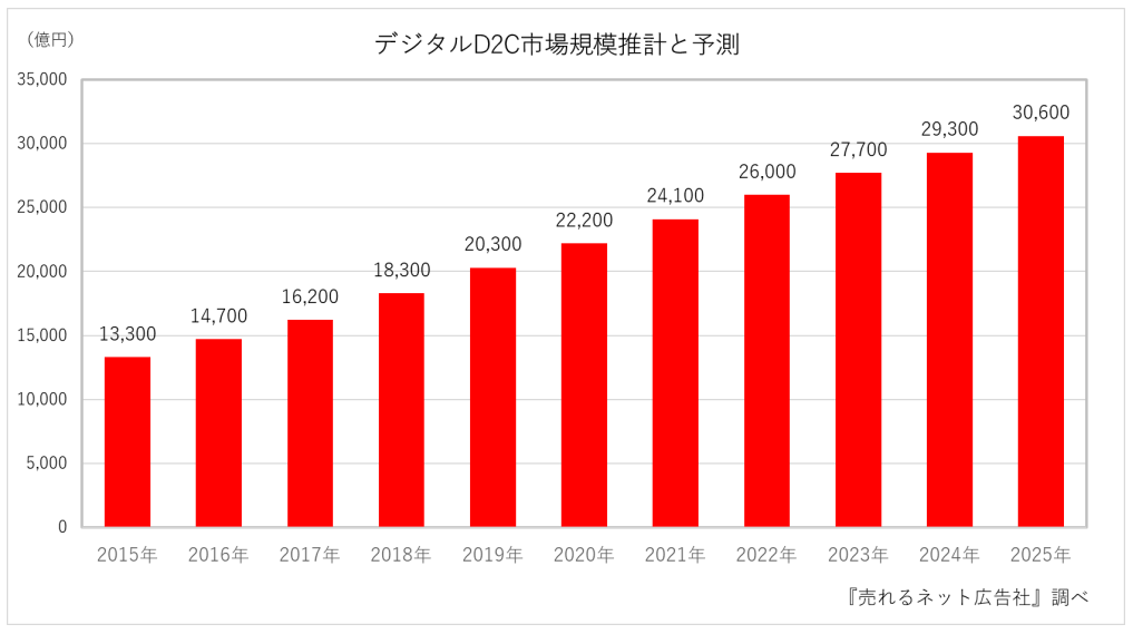 デジタルD2C市場規模、2025年には3兆円に達すると予測丨売れるネット広告社