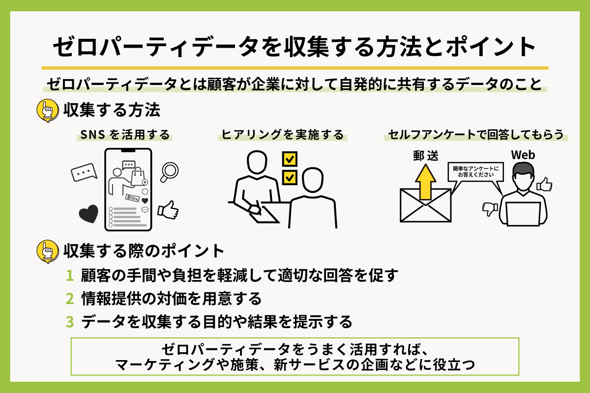 ゼロパーティデータを収集する方法とポイント 解説図