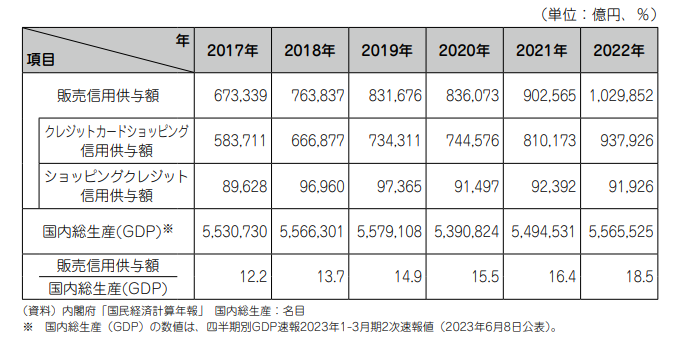 出典：日本のクレジット統計 2022年版 p.38｜日本クレジット協会