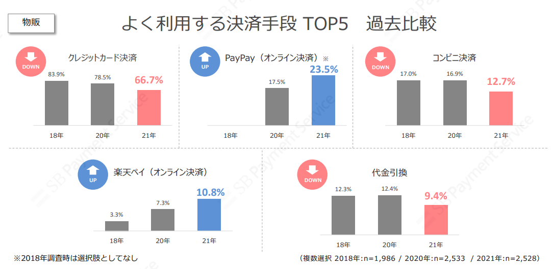 よく利用する決済手段 TOP5 過去比較